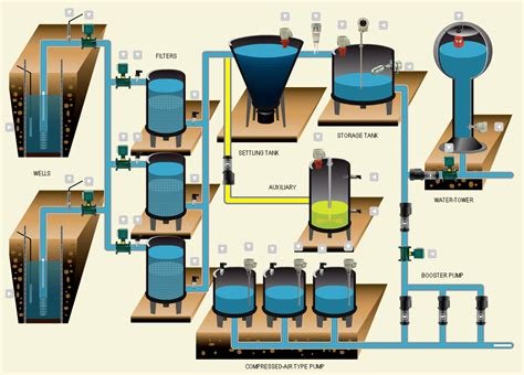 Utilizing PLC in Water and Wastewater Treatment Systems - PLC ...