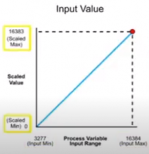 Rslogix 500 Plc Programming Pid Control Example Plc Programming